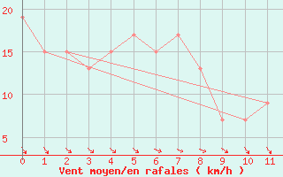 Courbe de la force du vent pour Munglinup West