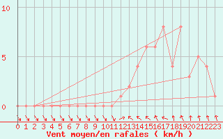 Courbe de la force du vent pour Gap-Sud (05)