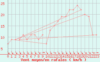 Courbe de la force du vent pour Meknes