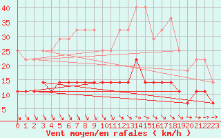 Courbe de la force du vent pour De Bilt (PB)