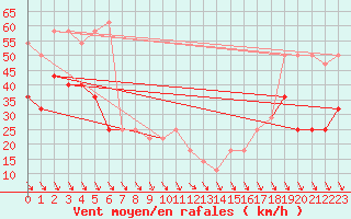 Courbe de la force du vent pour Schoeckl