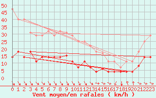 Courbe de la force du vent pour Zaragoza-Valdespartera