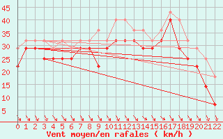 Courbe de la force du vent pour Market