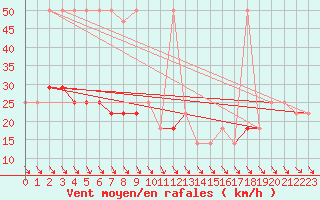 Courbe de la force du vent pour Rax / Seilbahn-Bergstat