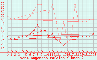 Courbe de la force du vent pour Rax / Seilbahn-Bergstat