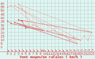 Courbe de la force du vent pour Valley