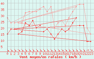 Courbe de la force du vent pour Matro (Sw)