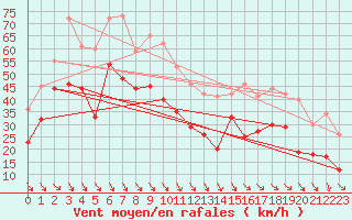 Courbe de la force du vent pour Cap Cpet (83)