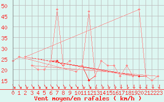 Courbe de la force du vent pour Cardinham