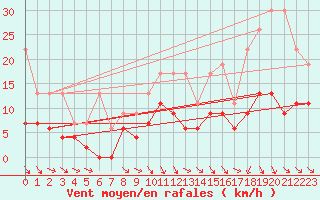 Courbe de la force du vent pour Ebnat-Kappel