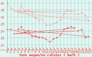 Courbe de la force du vent pour Lille (59)