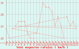 Courbe de la force du vent pour Monte S. Angelo