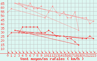 Courbe de la force du vent pour Zinnwald-Georgenfeld