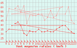 Courbe de la force du vent pour Matro (Sw)