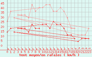 Courbe de la force du vent pour Mosonmagyarovar