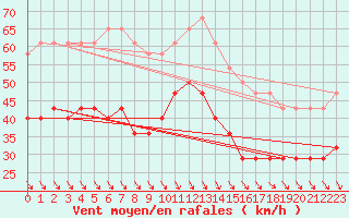 Courbe de la force du vent pour Uto