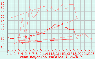 Courbe de la force du vent pour Culdrose