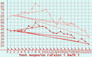 Courbe de la force du vent pour Ouessant (29)