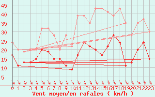 Courbe de la force du vent pour Monte Generoso