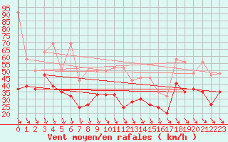 Courbe de la force du vent pour La Dle (Sw)