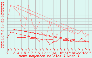 Courbe de la force du vent pour Weissfluhjoch