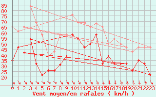 Courbe de la force du vent pour Cap Bar (66)