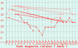 Courbe de la force du vent pour Falsterbo A