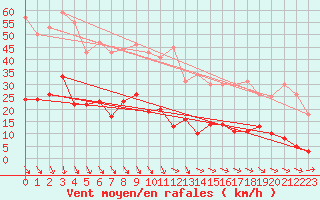 Courbe de la force du vent pour Mazan Abbaye (07)