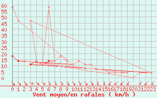 Courbe de la force du vent pour Andau