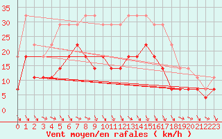 Courbe de la force du vent pour Helsinki Kaisaniemi