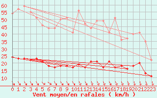 Courbe de la force du vent pour Kleiner Feldberg / Taunus