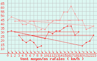 Courbe de la force du vent pour Leucate (11)