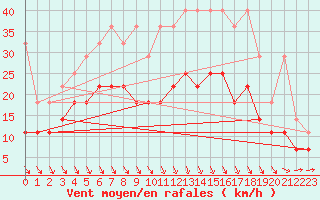 Courbe de la force du vent pour Angermuende