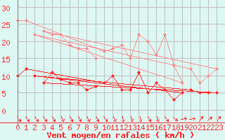 Courbe de la force du vent pour Montbeugny (03)