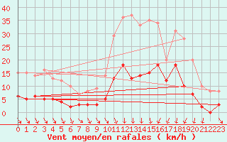 Courbe de la force du vent pour Bignan (56)