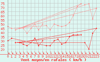 Courbe de la force du vent pour Jungfraujoch (Sw)