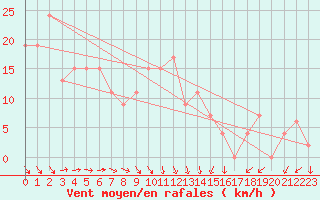 Courbe de la force du vent pour Leon / Virgen Del Camino