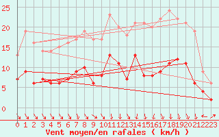 Courbe de la force du vent pour Chtillon-sur-Seine (21)