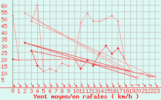 Courbe de la force du vent pour Portglenone