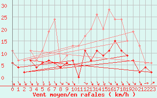 Courbe de la force du vent pour Nantes (44)