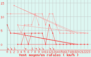 Courbe de la force du vent pour Torpshammar