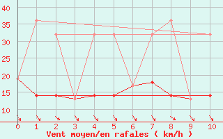 Courbe de la force du vent pour Fort Smith Climate