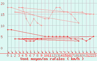 Courbe de la force du vent pour Luzinay (38)
