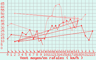 Courbe de la force du vent pour Islay