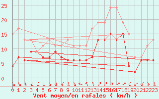 Courbe de la force du vent pour Hyres (83)