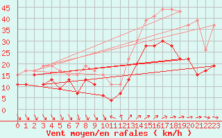 Courbe de la force du vent pour Hyres (83)