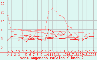 Courbe de la force du vent pour Michelstadt-Vielbrunn