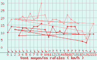 Courbe de la force du vent pour Nice (06)