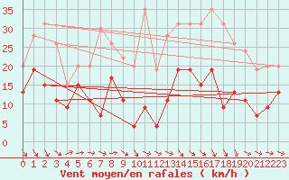 Courbe de la force du vent pour Alenon (61)