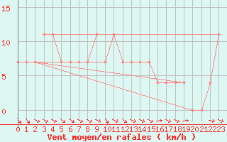 Courbe de la force du vent pour Wien-Donaufeld